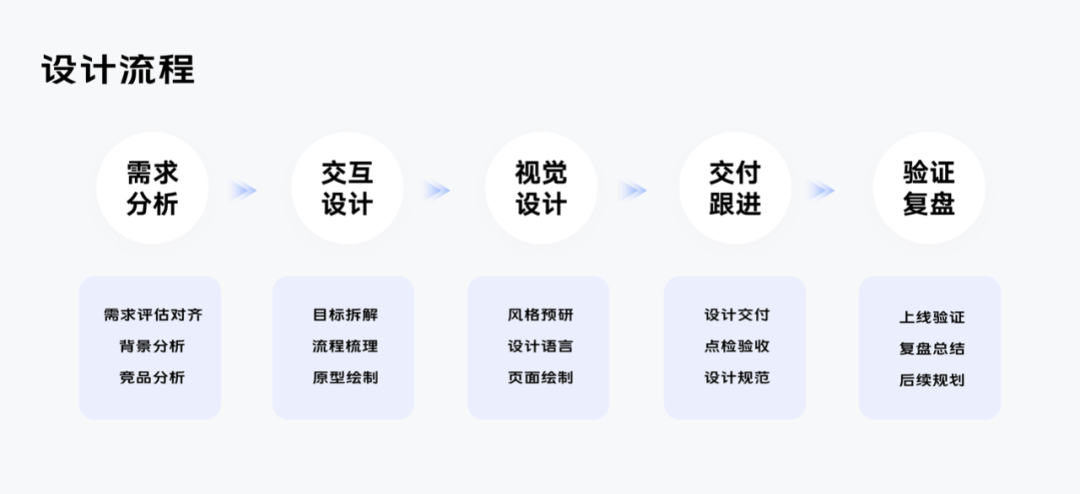 《UX入门》第三讲：项目流程介绍——如何交付你的设计？